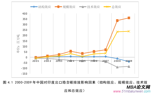 圖 4.1 2000-2009 年中國對印度出口隱含碳排放影響因素（結(jié)構(gòu)效應、規(guī)模效應、技術(shù)效應和總效應） 