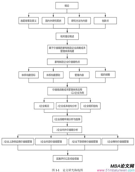 圖 1-1 論文研究路線圖