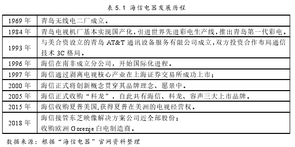 表 5.1 海信電器發(fā)展歷程