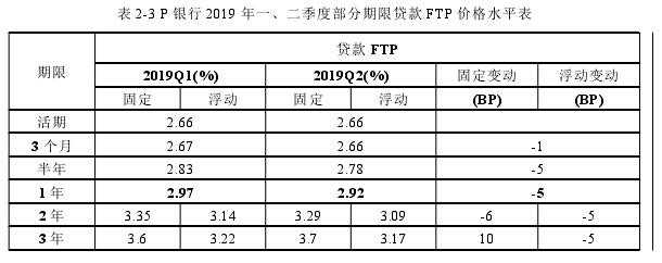 表 2-3 P 銀行 2019 年一、二季度部分期限貸款 FTP 價(jià)格水平表