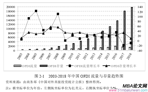 圖 2-1 2003-2018 年中國 OFDI 流量與存量趨勢圖