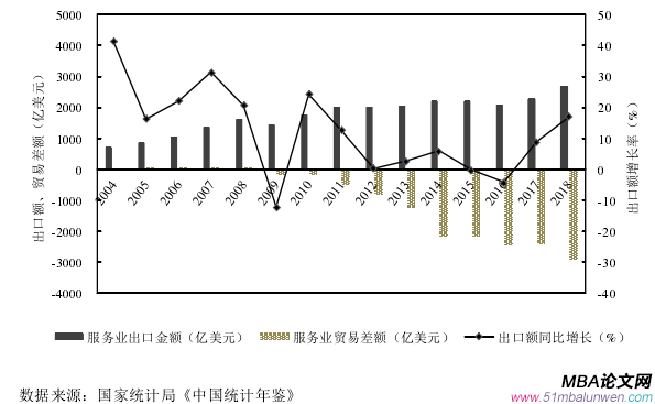 圖 3.1   2004—2018 年中國服務(wù)業(yè)出口額及其增長率與貿(mào)易差額