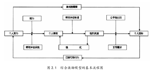 圖 2.1 綜合激勵(lì)模型的基本流程圖