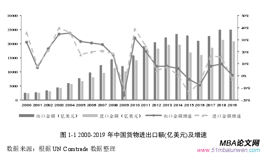 圖 1-1 2000-2019 年中國(guó)貨物進(jìn)出口額(億美元)及增速