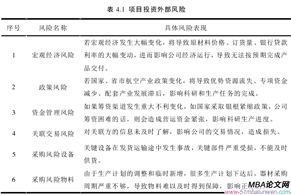 表 4.1 項目投資外部風(fēng)險