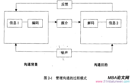 圖2一1管理溝通的過(guò)程模式