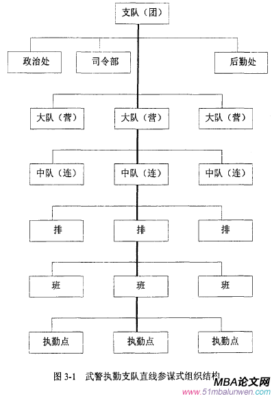 圖3一1武警執(zhí)勤支隊(duì)直線參謀式組織結(jié)構(gòu)