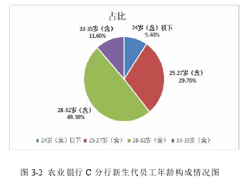 圖 3-2 農(nóng)業(yè)銀行 C 分行新生代員工年齡構(gòu)成情況圖