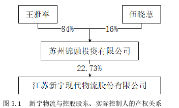 圖 3.1 新寧物流與控股股東、實際控制人的產(chǎn)權關系
