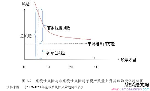 圖 2-2 系統(tǒng)性風(fēng)險(xiǎn)與非系統(tǒng)性風(fēng)險(xiǎn)對(duì)于資產(chǎn)數(shù)量上升其風(fēng)險(xiǎn)變化趨勢(shì)圖