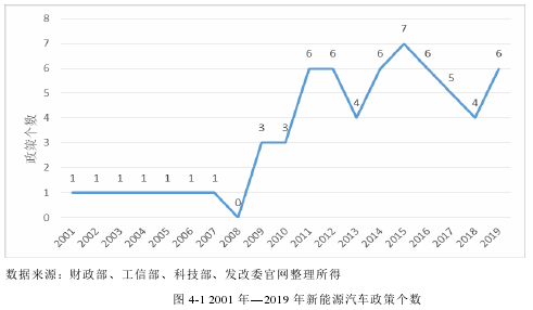 圖 4-1 2001 年—2019 年新能源汽車政策個數(shù)
