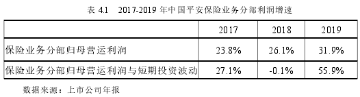 表 4.1 2017-2019 年中國平安保險業(yè)務(wù)分部利潤增速
