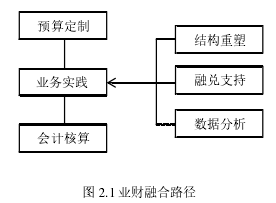 圖 2.1 業(yè)財(cái)融合路徑