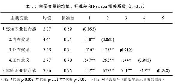 表 5.1  主要變量的均值、標(biāo)準(zhǔn)差和 Pearson 相關(guān)系數(shù)（N=308） 