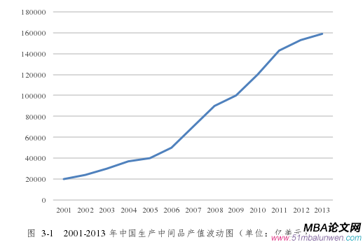 圖  3-1   2001-2013 年中國(guó)生產(chǎn)中間品產(chǎn)值波動(dòng)圖（單位：億美元） 