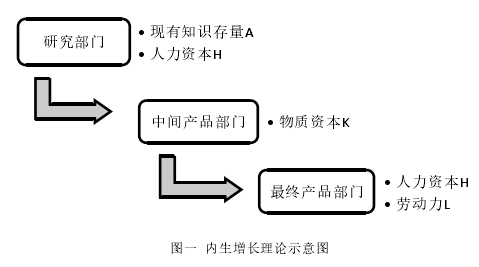 圖一  內(nèi)生增長(zhǎng)理論示意圖 