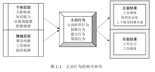 圖 2.1 主動(dòng)行為的相關(guān)研究