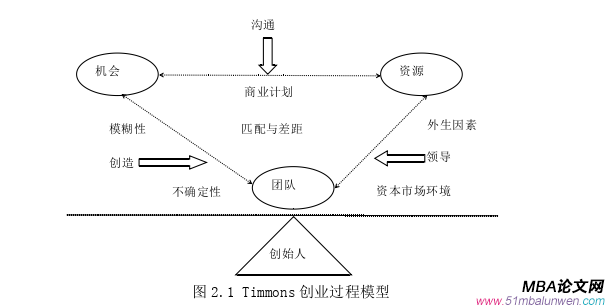 創(chuàng)業(yè)管理論文怎么寫