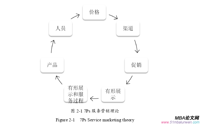 市場營銷論文怎么寫