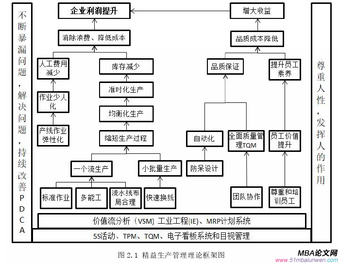 生產(chǎn)管理論文怎么寫
