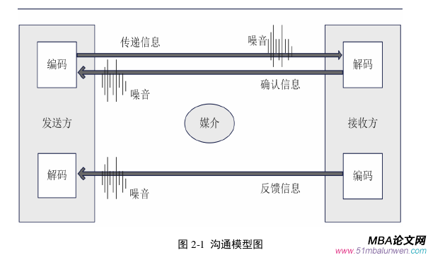 管理溝通論文怎么寫
